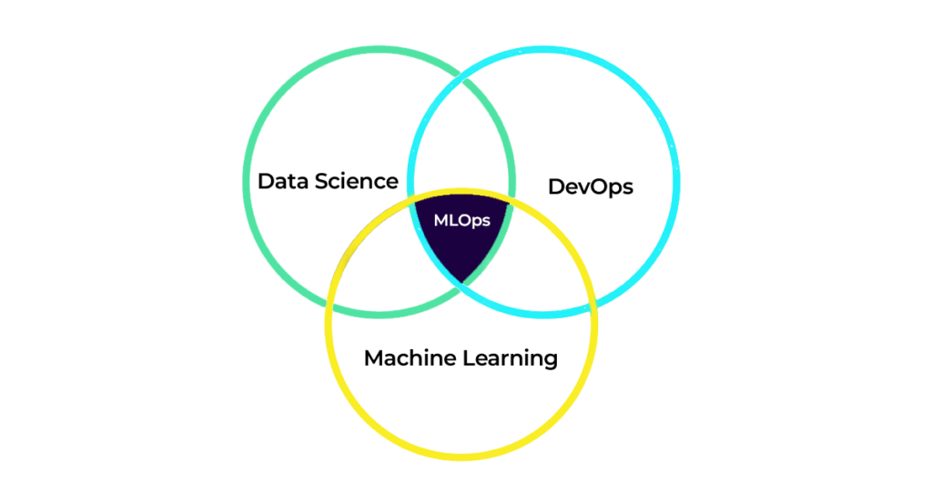 MLOps as a Service: Operationalizing Machine Learning Models