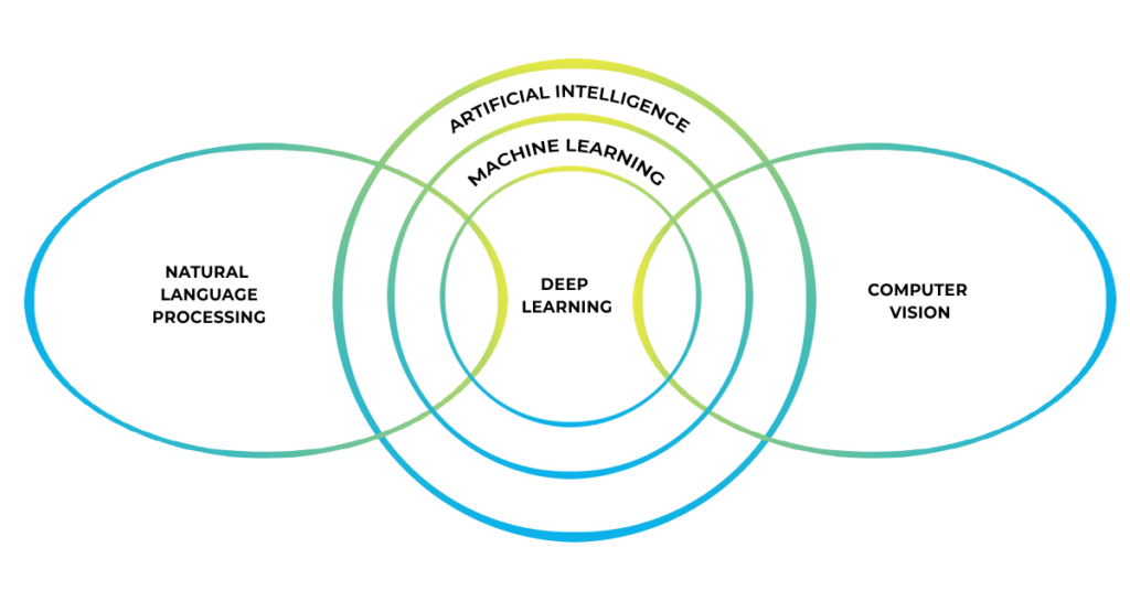 Automated AI Development